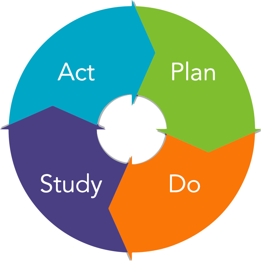 Continuous improvement Cycle: Plan, Study, Act, Do